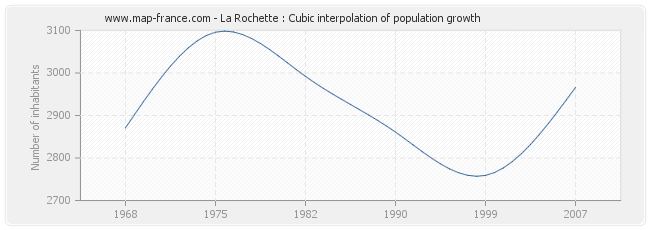 La Rochette : Cubic interpolation of population growth
